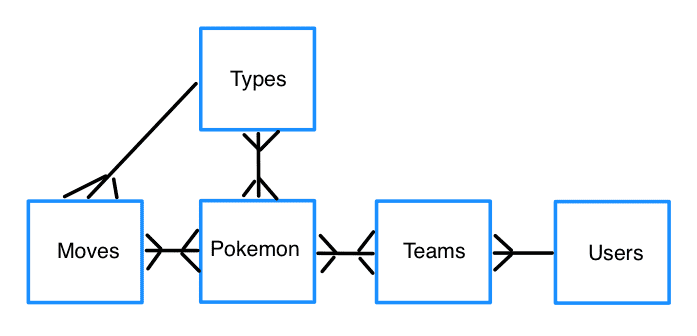 Entity Relationships for Pokemon Team Building App